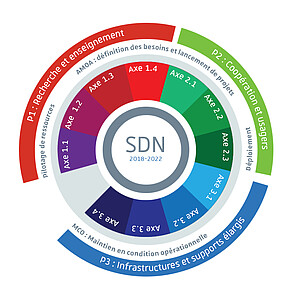 La rose du SDN – Les Programme et les axes